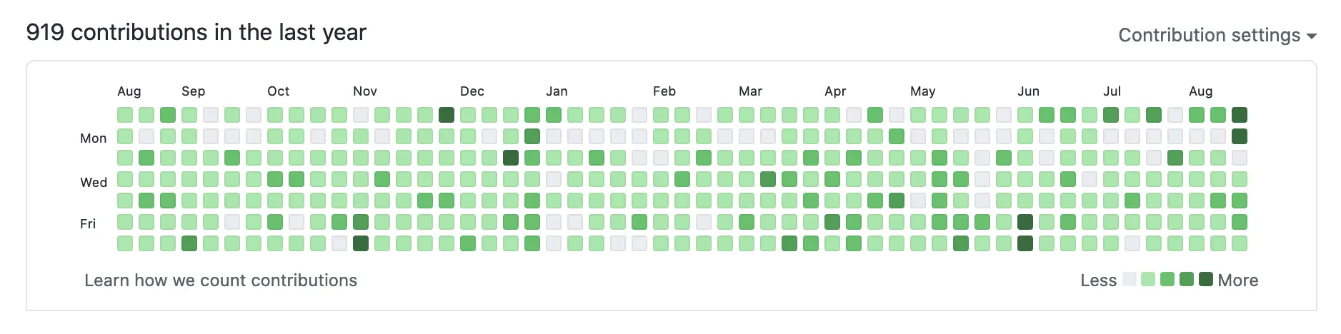 GitHub contribution graph