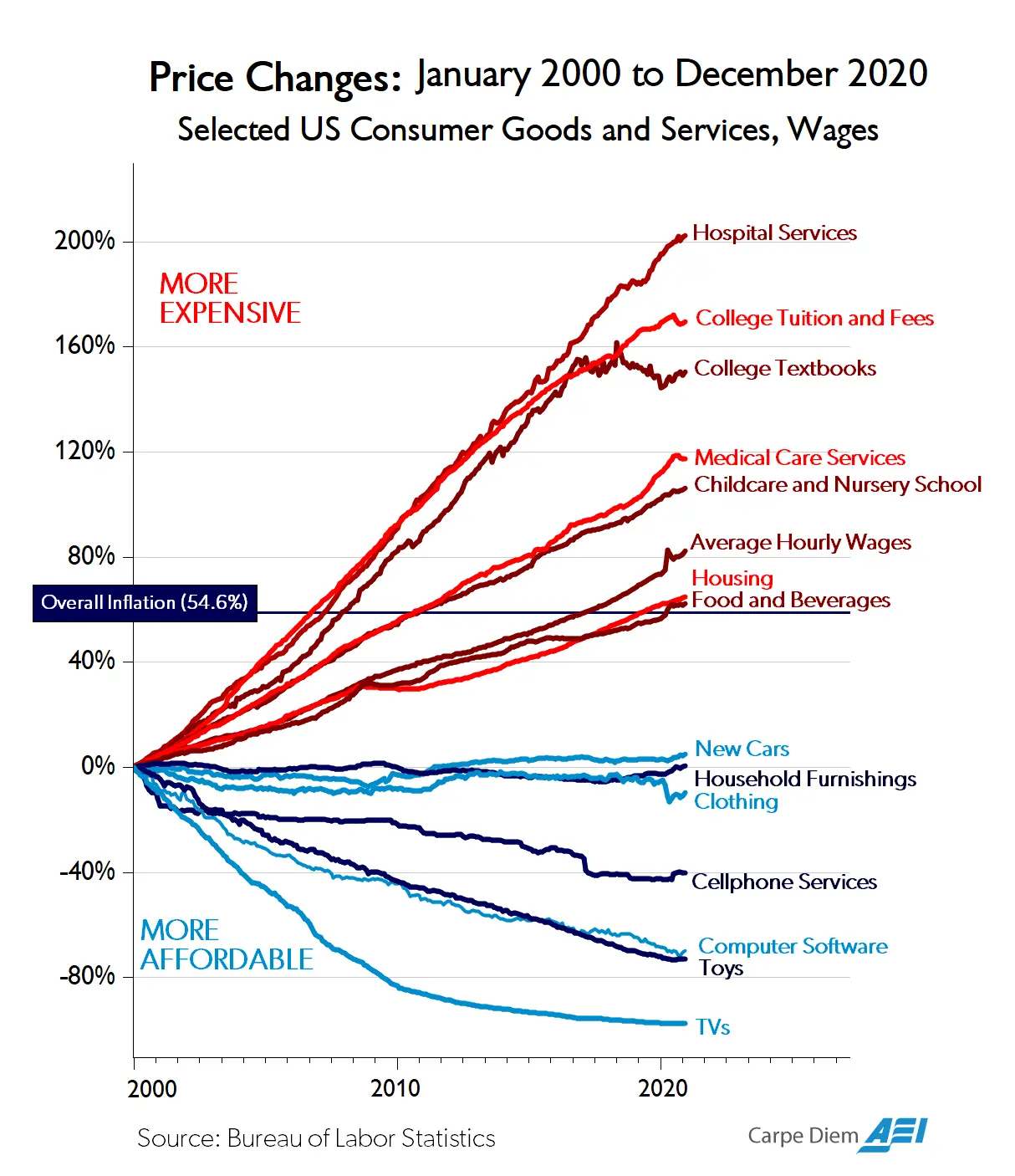 U.S. Price Changes (2000 to 2020)